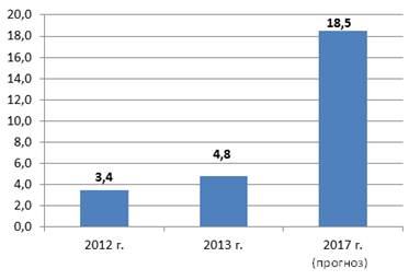 http://filearchive.cnews.ru/img/cnews/2014/09/03/rost_rossijskogo_rynka_m2m.png