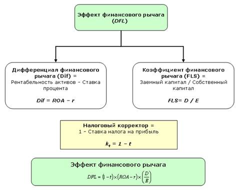 Расчет эффекта финансового рычага